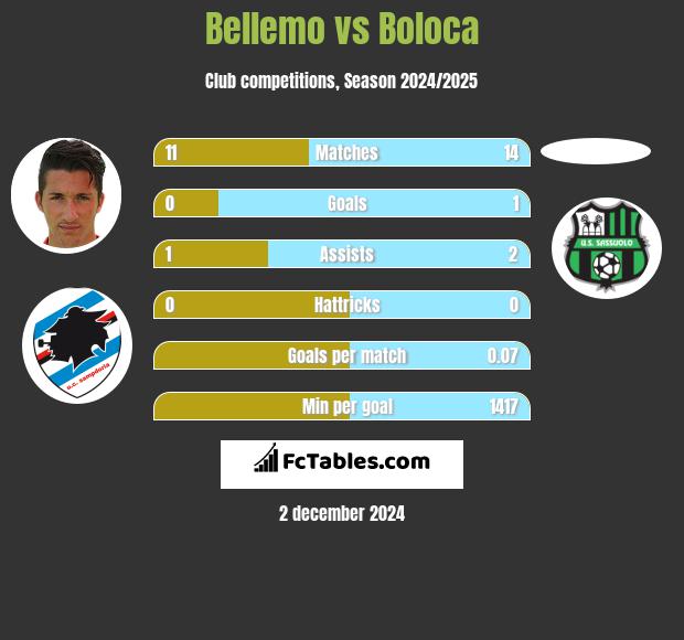 Bellemo vs Boloca h2h player stats