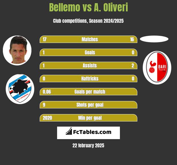 Bellemo vs A. Oliveri h2h player stats