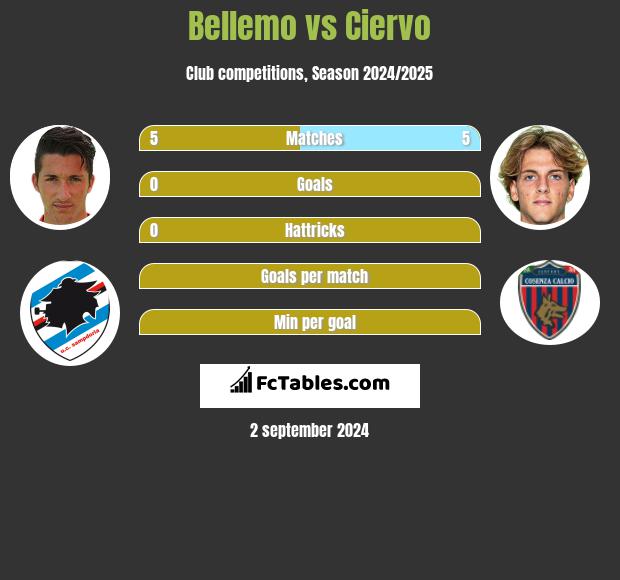 Bellemo vs Ciervo h2h player stats