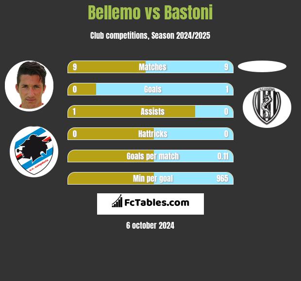 Bellemo vs Bastoni h2h player stats