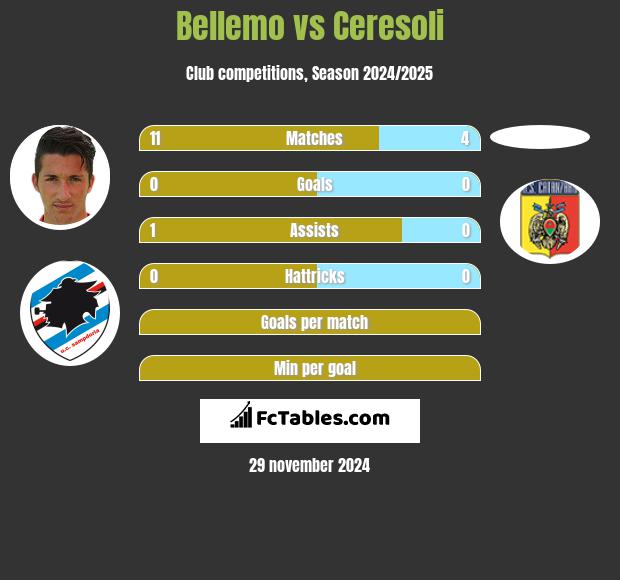 Bellemo vs Ceresoli h2h player stats