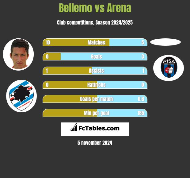 Bellemo vs Arena h2h player stats