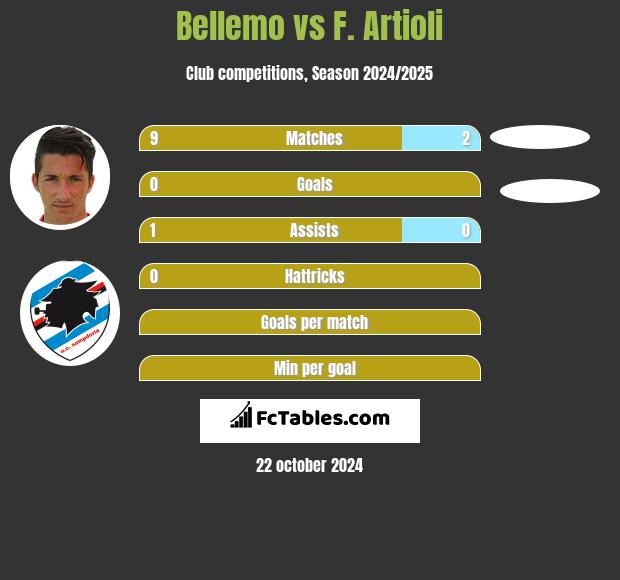 Bellemo vs F. Artioli h2h player stats