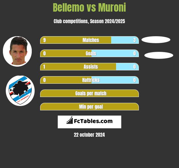 Bellemo vs Muroni h2h player stats