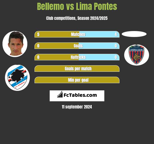 Bellemo vs Lima Pontes h2h player stats