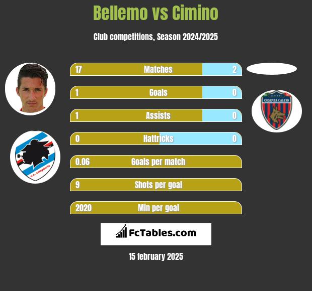 Bellemo vs Cimino h2h player stats