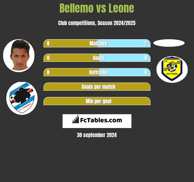 Bellemo vs Leone h2h player stats