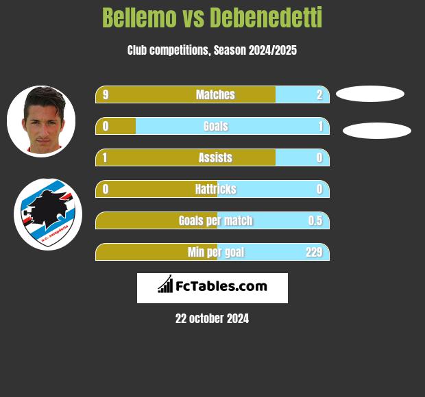 Bellemo vs Debenedetti h2h player stats