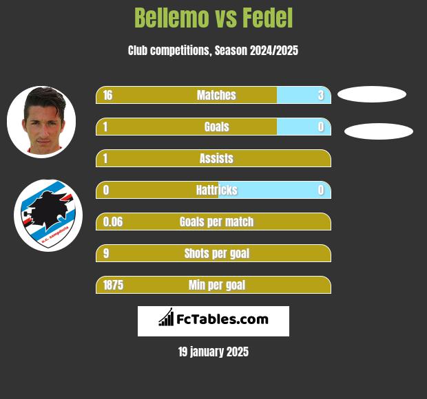 Bellemo vs Fedel h2h player stats