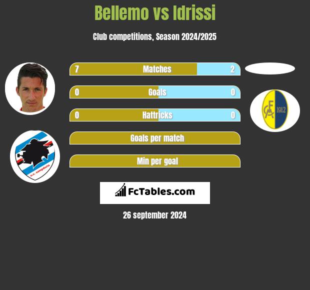 Bellemo vs Idrissi h2h player stats