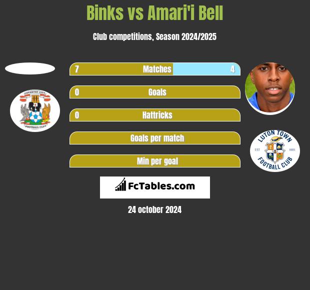 Binks vs Amari'i Bell h2h player stats