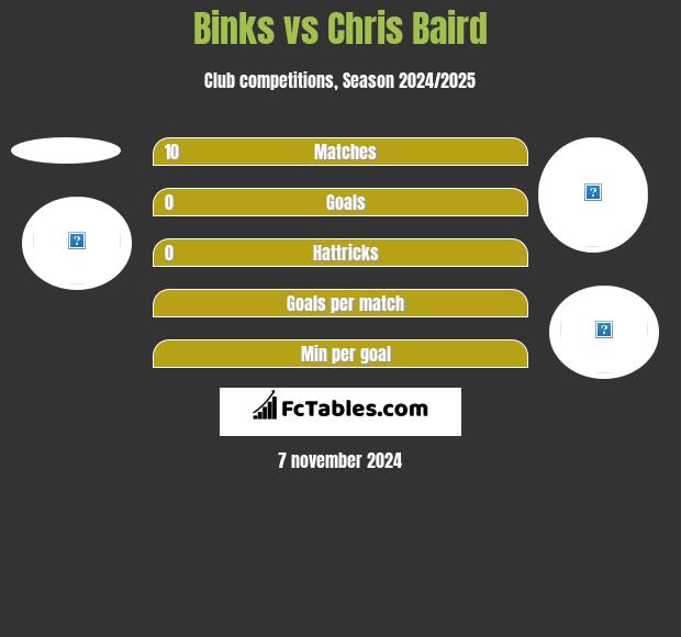 Binks vs Chris Baird h2h player stats