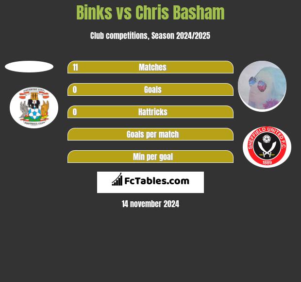 Binks vs Chris Basham h2h player stats