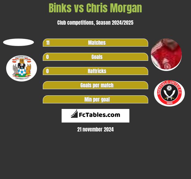 Binks vs Chris Morgan h2h player stats