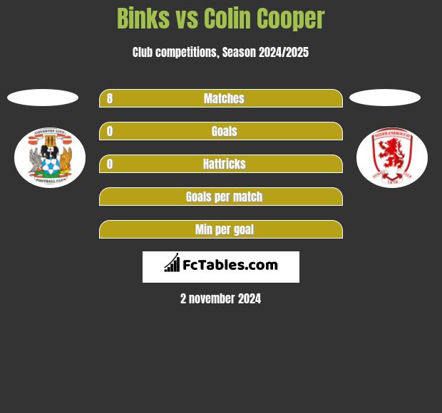 Binks vs Colin Cooper h2h player stats