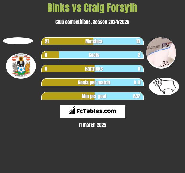 Binks vs Craig Forsyth h2h player stats