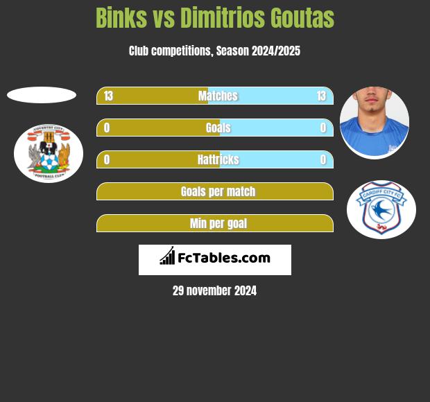 Binks vs Dimitrios Goutas h2h player stats