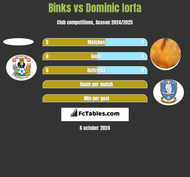 Binks vs Dominic Iorfa h2h player stats