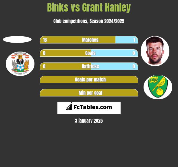 Binks vs Grant Hanley h2h player stats