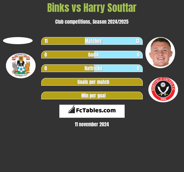 Binks vs Harry Souttar h2h player stats