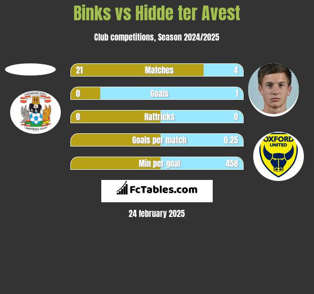 Binks vs Hidde ter Avest h2h player stats