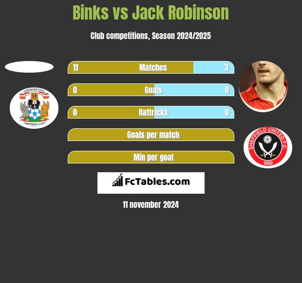 Binks vs Jack Robinson h2h player stats