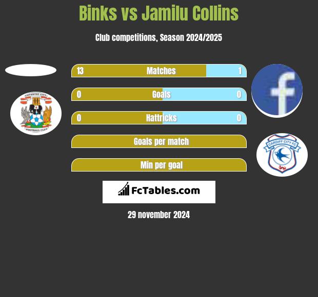 Binks vs Jamilu Collins h2h player stats