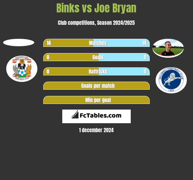 Binks vs Joe Bryan h2h player stats