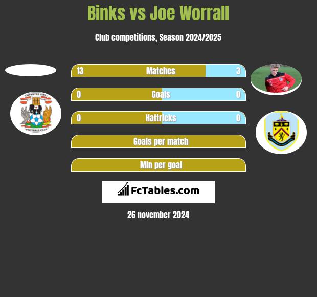 Binks vs Joe Worrall h2h player stats