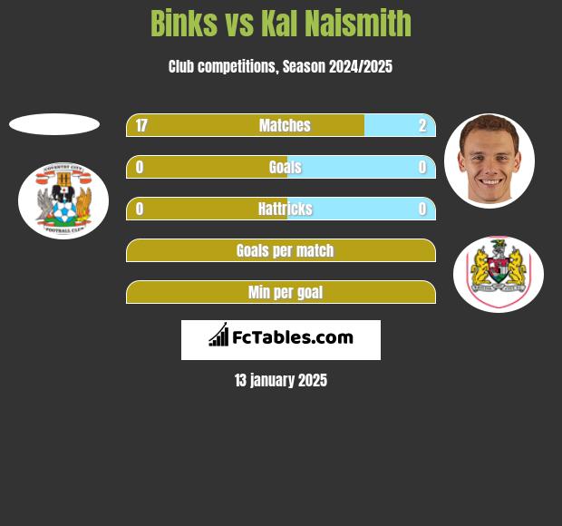 Binks vs Kal Naismith h2h player stats