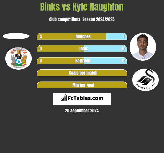 Binks vs Kyle Naughton h2h player stats