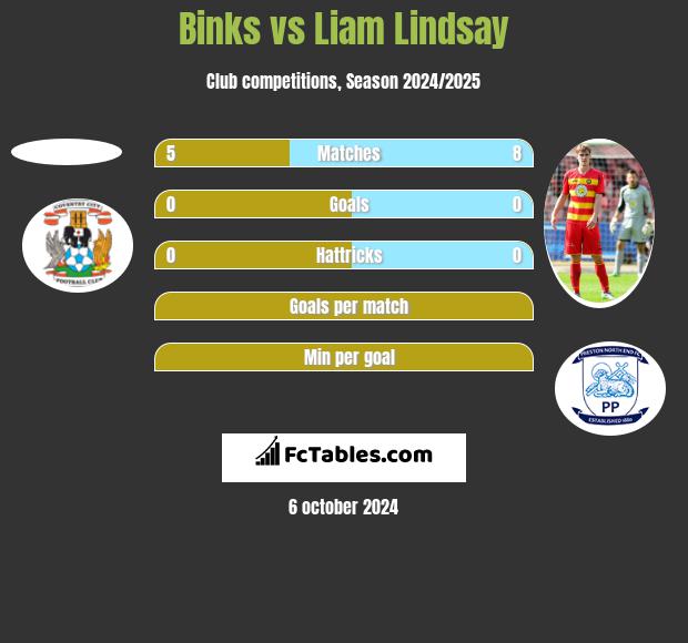 Binks vs Liam Lindsay h2h player stats