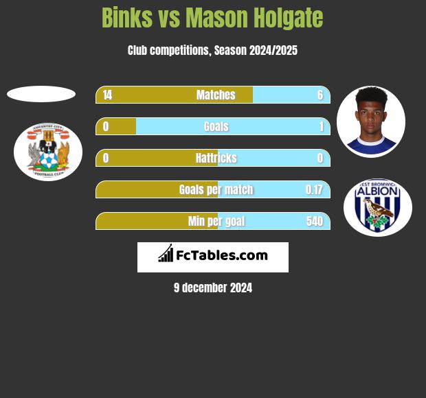 Binks vs Mason Holgate h2h player stats