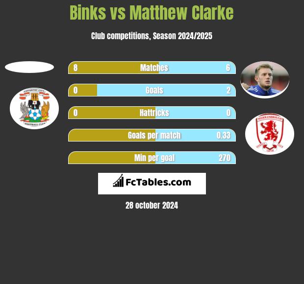 Binks vs Matthew Clarke h2h player stats