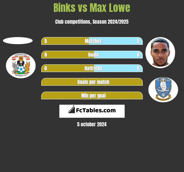 Binks vs Max Lowe h2h player stats