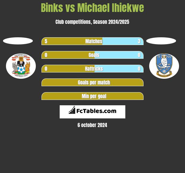 Binks vs Michael Ihiekwe h2h player stats