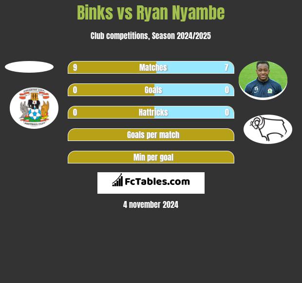 Binks vs Ryan Nyambe h2h player stats