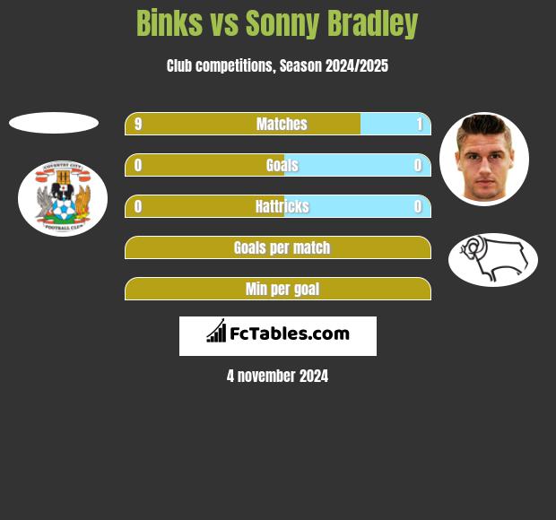 Binks vs Sonny Bradley h2h player stats