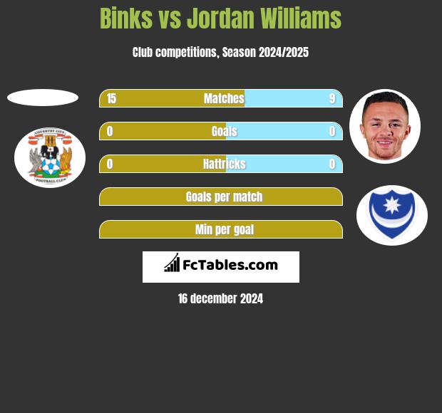 Binks vs Jordan Williams h2h player stats