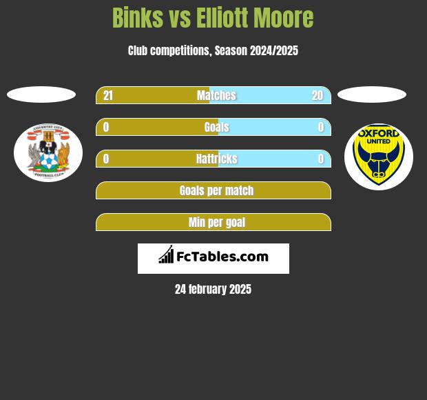 Binks vs Elliott Moore h2h player stats