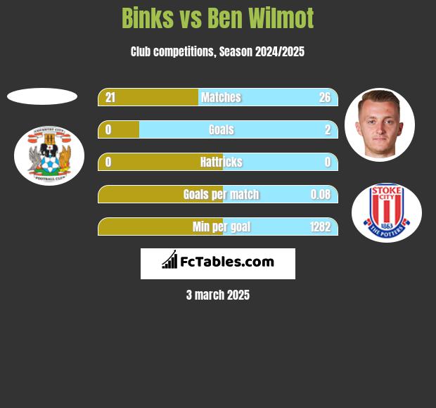 Binks vs Ben Wilmot h2h player stats