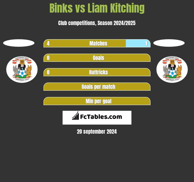 Binks vs Liam Kitching h2h player stats