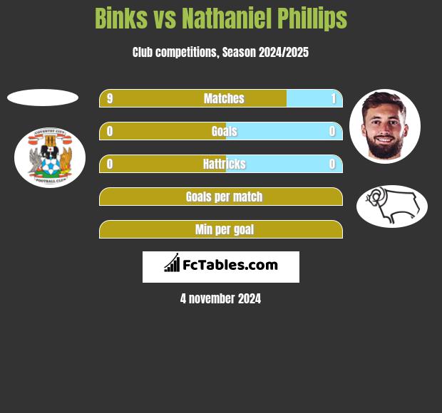 Binks vs Nathaniel Phillips h2h player stats