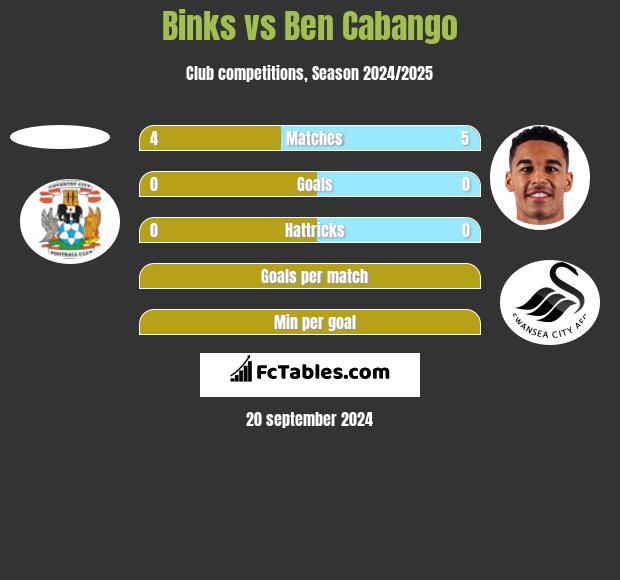 Binks vs Ben Cabango h2h player stats