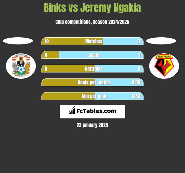 Binks vs Jeremy Ngakia h2h player stats