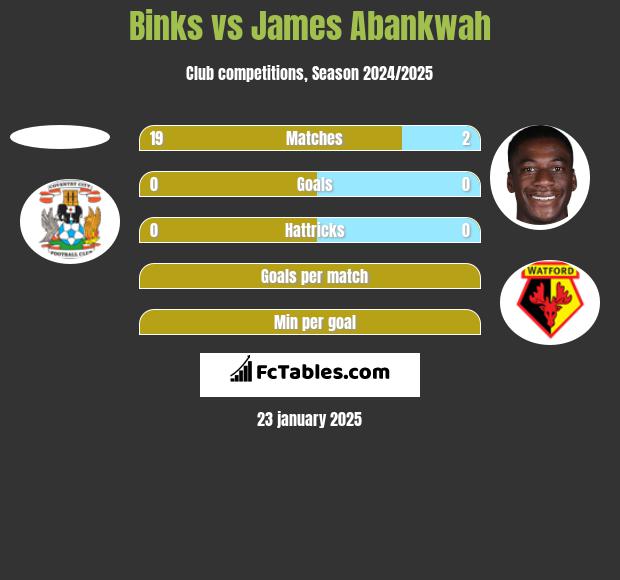 Binks vs James Abankwah h2h player stats