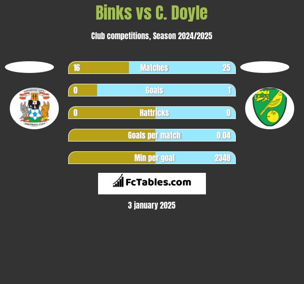 Binks vs C. Doyle h2h player stats