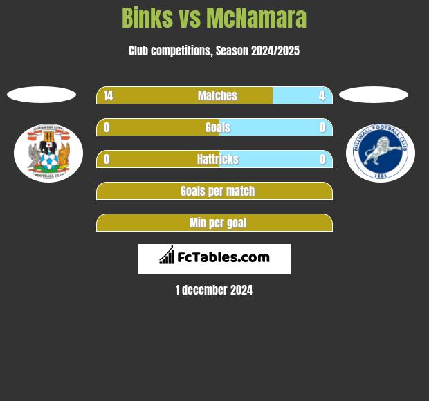 Binks vs McNamara h2h player stats