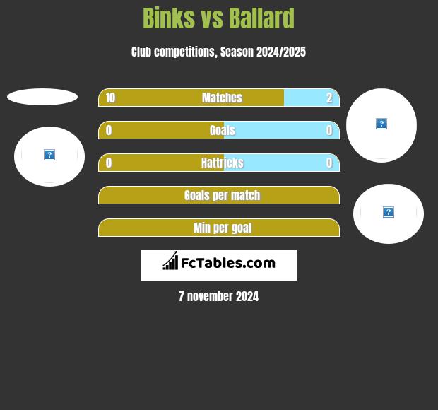 Binks vs Ballard h2h player stats