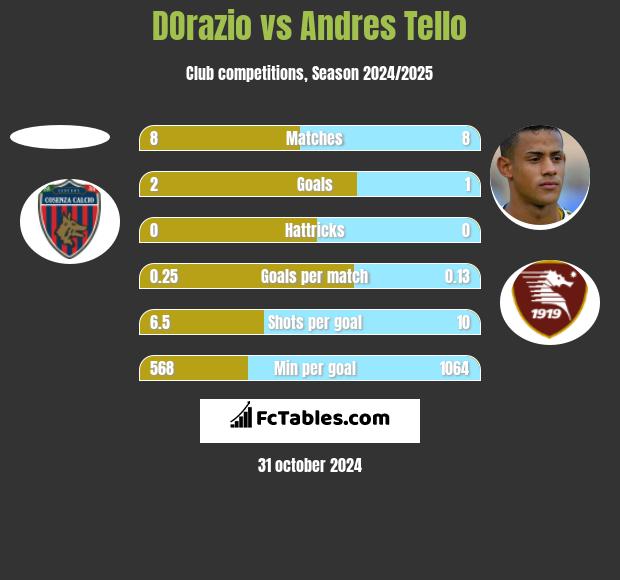 DOrazio vs Andres Tello h2h player stats